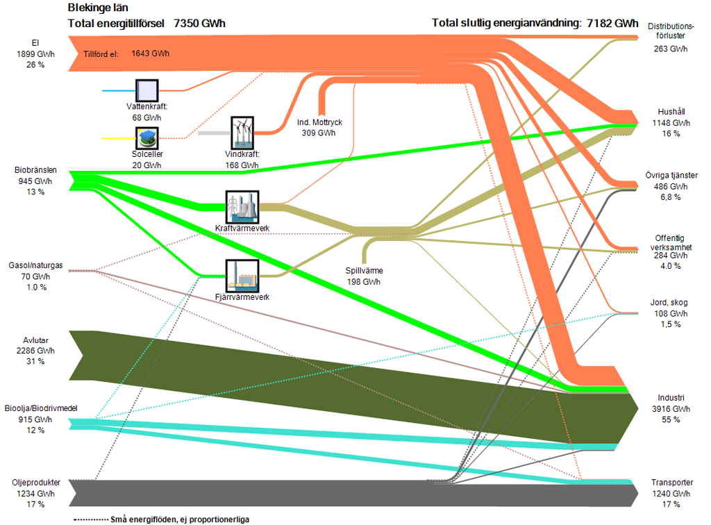 Energibalansen för Blekinge år 2020 presenterat i ett Sankey-diagram, som visuellt illustrerar energiflödena.