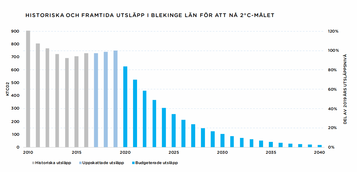 Diagrammet visar Blekinges koldioxidbudget med historiska utsläpp 2010–2016, uppskattade utsläpp för 2017–2019 där det ännu inte finns tillgänglig statistik, samt budgeterade utsläpp under perioden 2020–2040. Enligt Blekinges koldioxidbudget måste utsläppen halveras vart fjärde år.